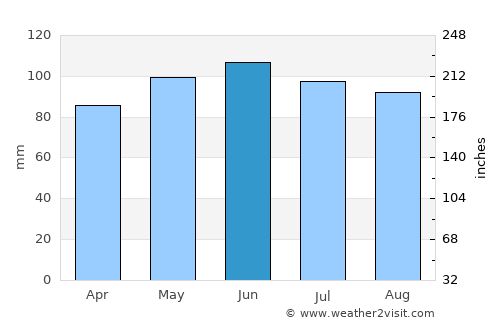Lewisburg average rain in June