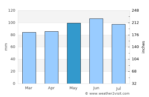 Lewisburg average rain in May