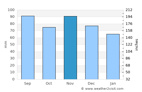 Lewisburg average rain in November