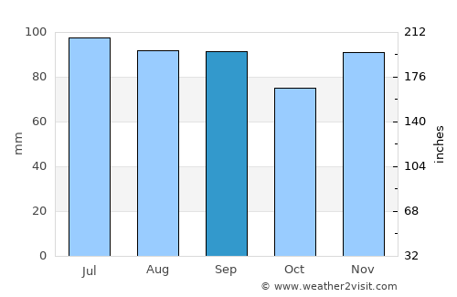 Lewisburg average rain in September