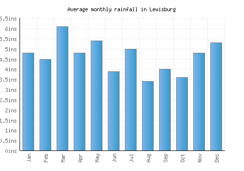 Lewisburg monthly rainfall chart (inches)