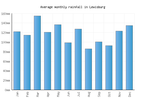 Lewisburg monthly rainfall chart (mm)