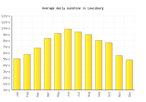 Lewisburg average daily sunshine chart