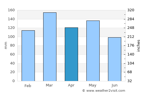 Lewisburg average rain in April