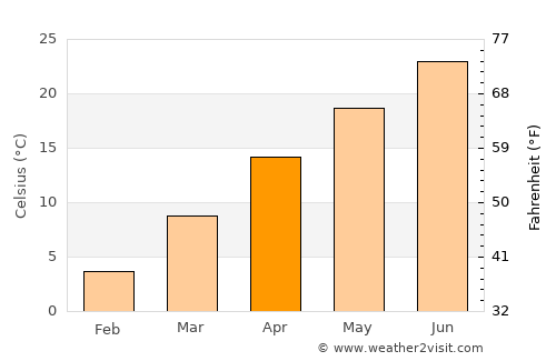 Lewisburg average temperature in April