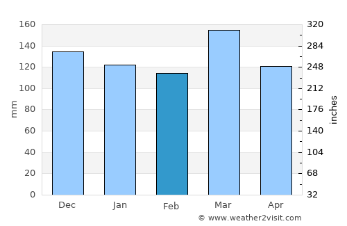 Lewisburg average rain in February
