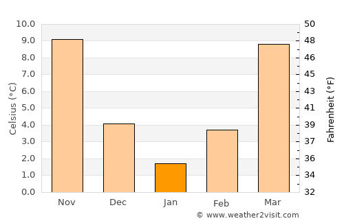Lewisburg average temperature in January