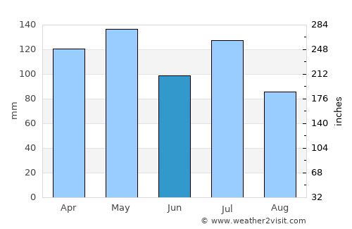 Lewisburg average rain in June