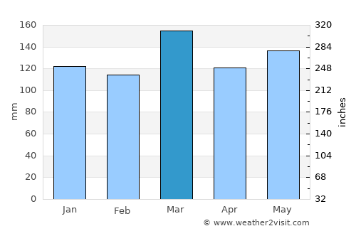 Lewisburg average rain in March