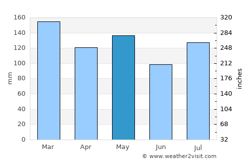 Lewisburg average rain in May