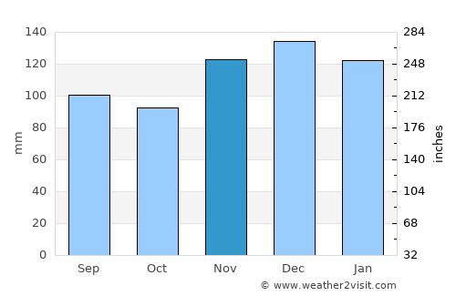 Lewisburg average rain in November