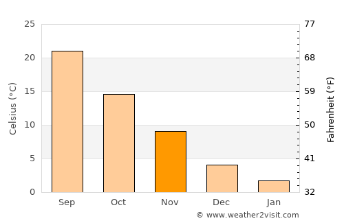 Lewisburg average temperature in November