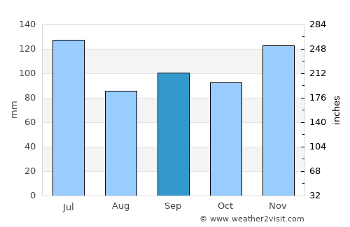Lewisburg average rain in September