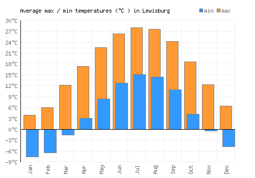 Lewisburg average minimum / maximum temperatures (Celsius)