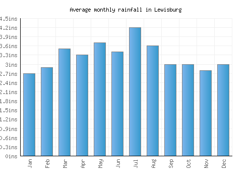 Lewisburg monthly rainfall chart (inches)