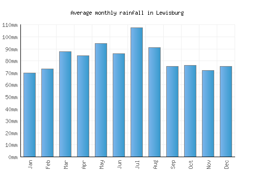 Lewisburg monthly rainfall chart (mm)