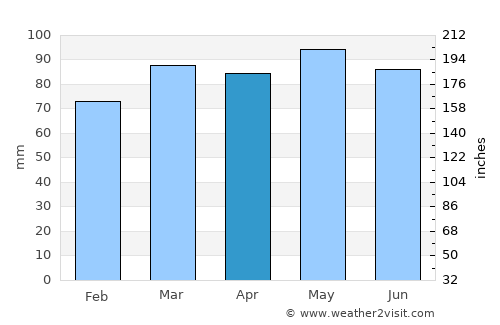 Lewisburg average rain in April