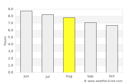 Lewisburg average rain in August