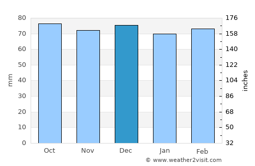 Lewisburg average rain in December