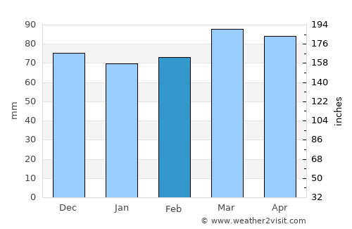 Lewisburg average rain in February