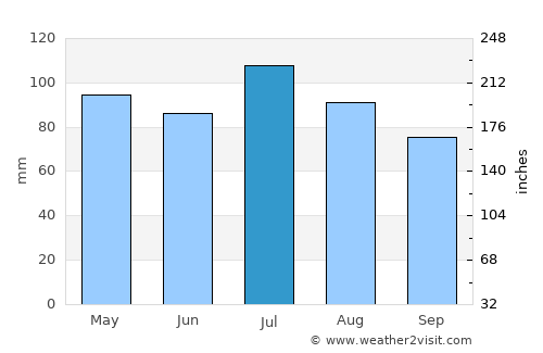 Lewisburg average rain in July