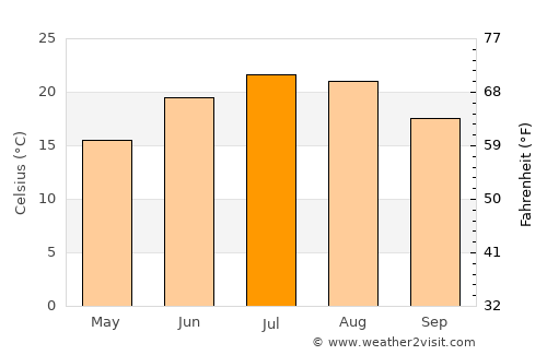 Lewisburg average temperature in July