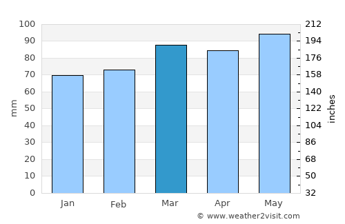 Lewisburg average rain in March