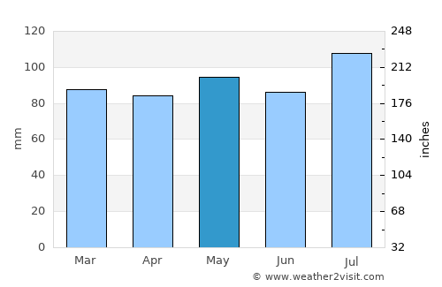 Lewisburg average rain in May