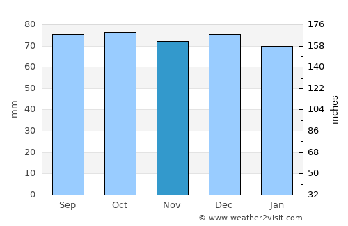 Lewisburg average rain in November
