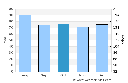 Lewisburg average rain in October