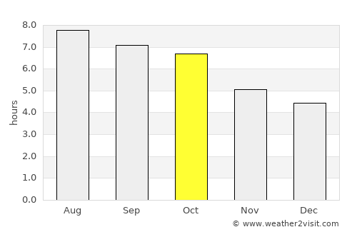 Lewisburg average rain in October