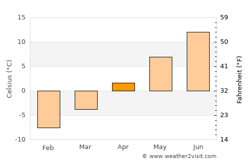 Lewisporte average temperature in April