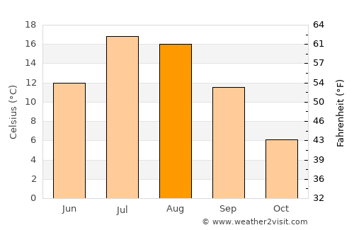 Lewisporte average temperature in August