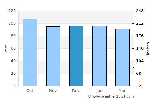 Lewisporte average rain in December