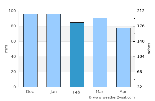 Lewisporte average rain in February