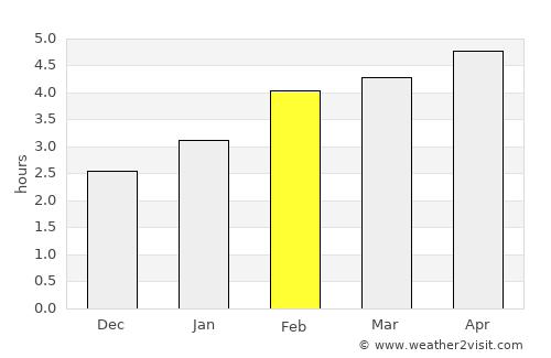 Lewisporte average rain in February