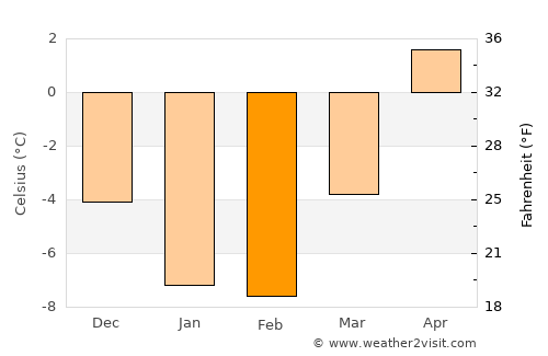 Lewisporte average temperature in February