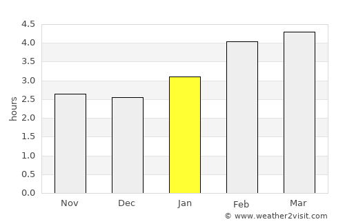 Lewisporte average rain in January