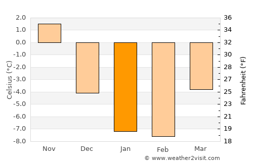 Lewisporte average temperature in January