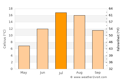 Lewisporte average temperature in July