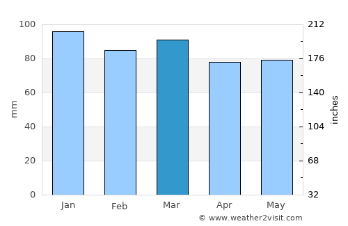Lewisporte average rain in March