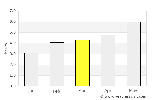 Lewisporte average rain in March
