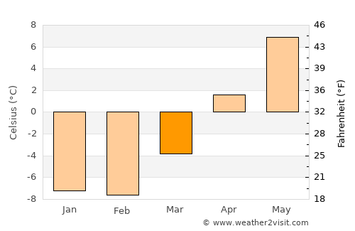 Lewisporte average temperature in March
