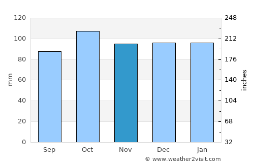 Lewisporte average rain in November