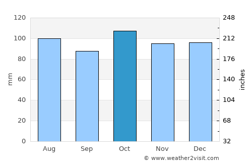 Lewisporte average rain in October