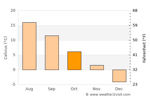 Lewisporte average temperature in October