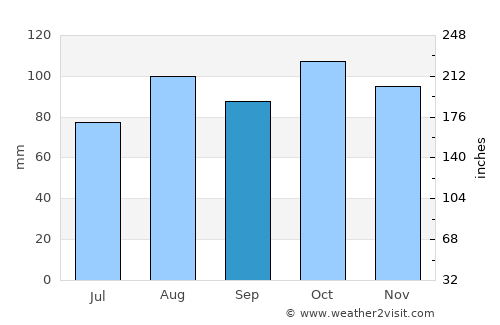 Lewisporte average rain in September