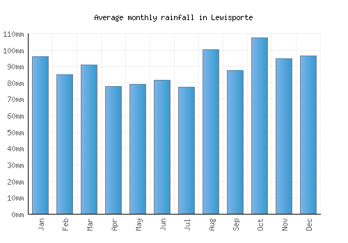Lewisporte monthly rainfall chart (mm)