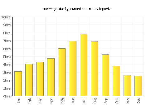 Lewisporte average daily sunshine chart