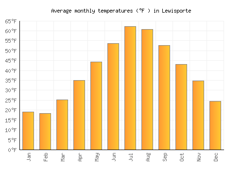 Lewisporte average temperature chart (Fahrenheit)